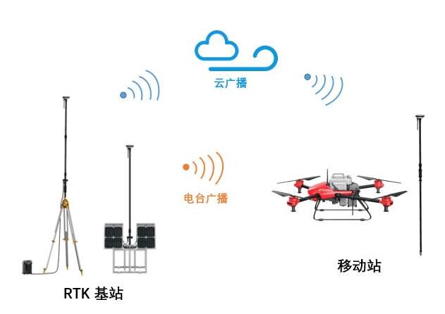 如何正确创建基准点