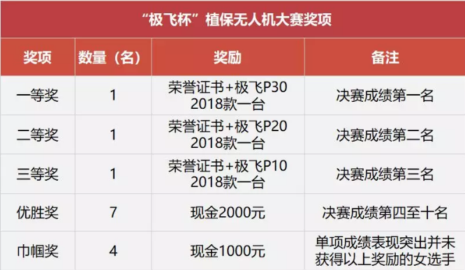 “极飞杯”植保无人机大赛