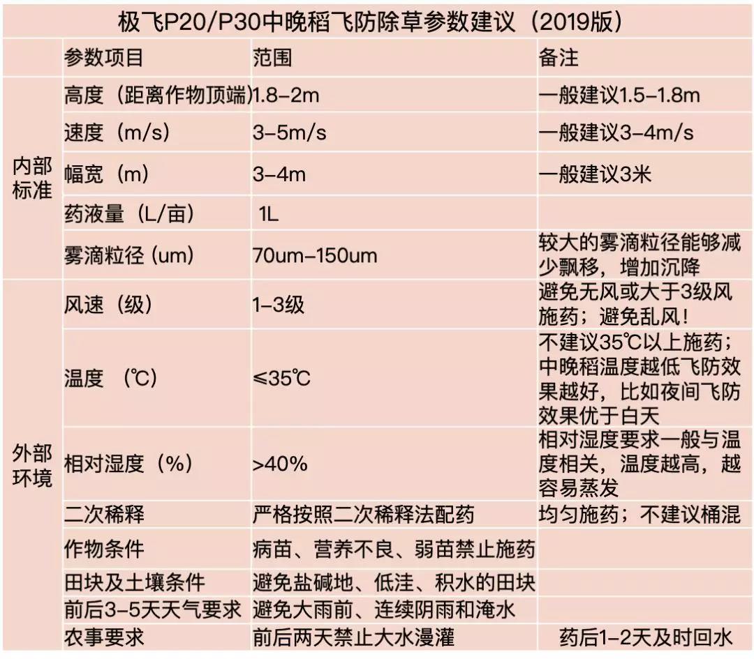 晚稻飞防除草无人机及参数建议