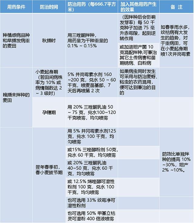 小麦纹枯病化学防治