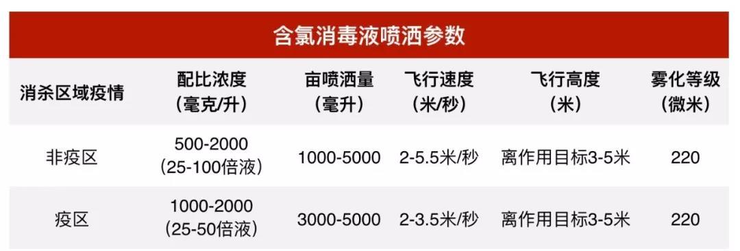 函氯消毒液喷洒参数