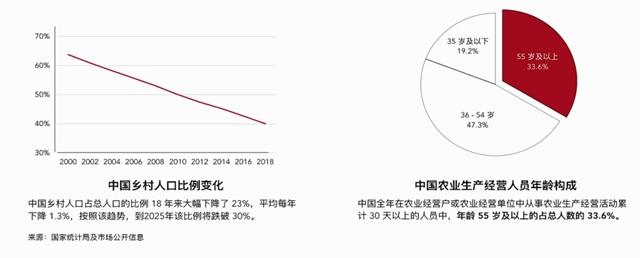 中国乡村人口比例变化&中国农业生产经营人员年龄构成