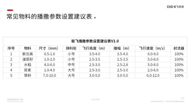 常用无聊播撒参数设置建议表