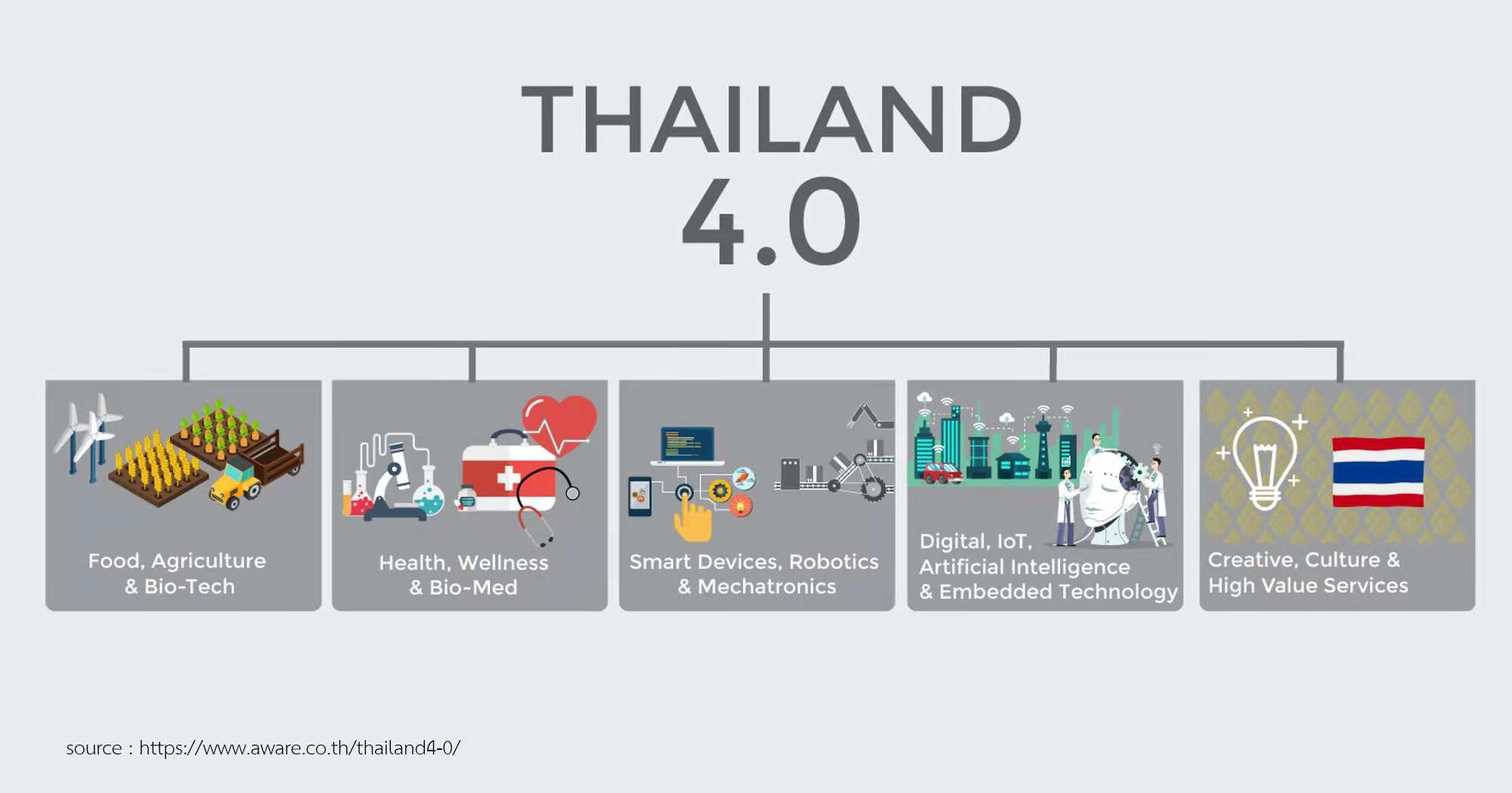 thailand 4.0