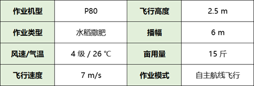 东北黑龙江本地用p80农业无人机撒肥作业参数