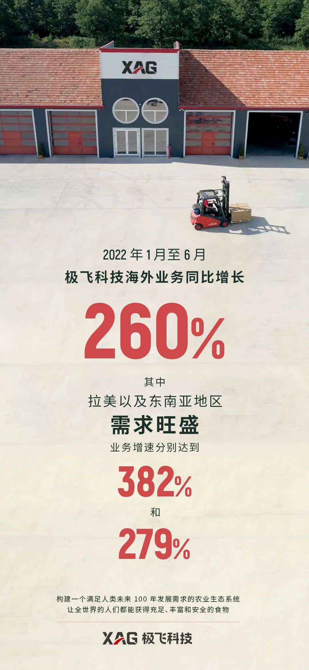 极飞科技海外业务同比增长260%